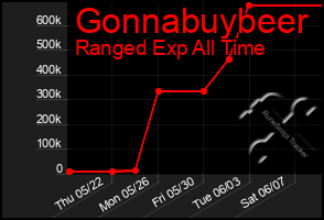 Total Graph of Gonnabuybeer