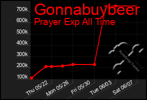 Total Graph of Gonnabuybeer