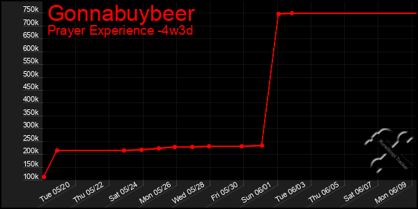 Last 31 Days Graph of Gonnabuybeer