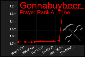 Total Graph of Gonnabuybeer