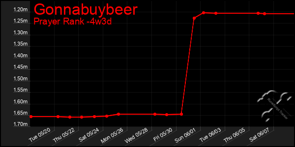 Last 31 Days Graph of Gonnabuybeer