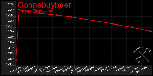 Last 7 Days Graph of Gonnabuybeer