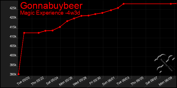 Last 31 Days Graph of Gonnabuybeer