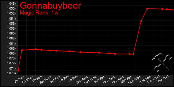Last 7 Days Graph of Gonnabuybeer