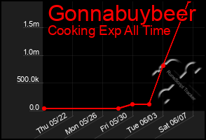 Total Graph of Gonnabuybeer