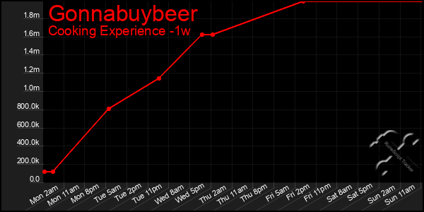 Last 7 Days Graph of Gonnabuybeer