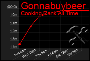 Total Graph of Gonnabuybeer