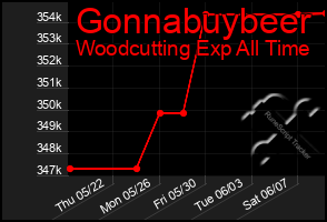Total Graph of Gonnabuybeer