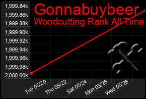 Total Graph of Gonnabuybeer
