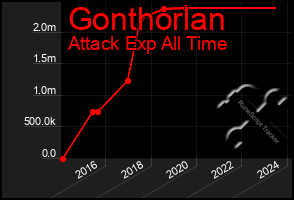 Total Graph of Gonthorlan