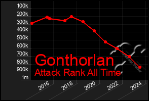 Total Graph of Gonthorlan