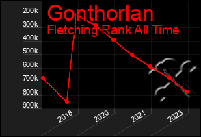 Total Graph of Gonthorlan