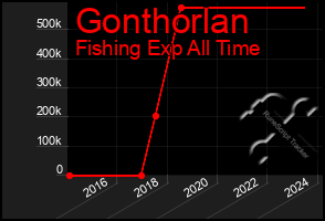 Total Graph of Gonthorlan