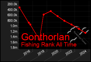 Total Graph of Gonthorlan