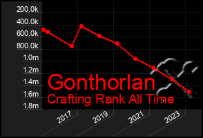 Total Graph of Gonthorlan