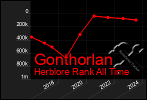 Total Graph of Gonthorlan