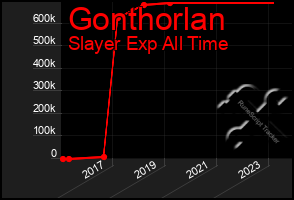 Total Graph of Gonthorlan