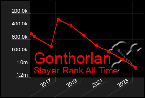 Total Graph of Gonthorlan