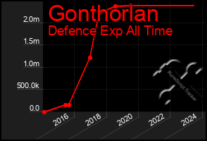 Total Graph of Gonthorlan