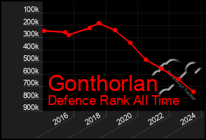 Total Graph of Gonthorlan