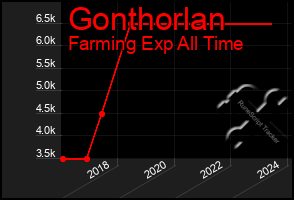 Total Graph of Gonthorlan