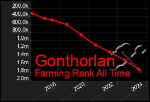 Total Graph of Gonthorlan