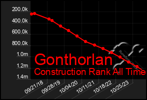 Total Graph of Gonthorlan