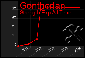 Total Graph of Gonthorlan