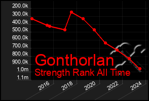 Total Graph of Gonthorlan