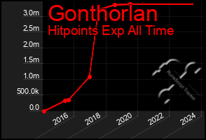 Total Graph of Gonthorlan