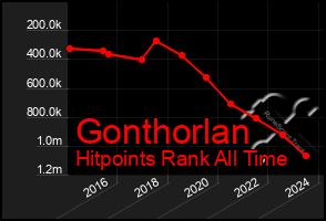 Total Graph of Gonthorlan