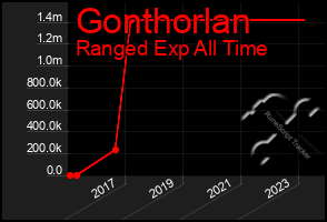 Total Graph of Gonthorlan