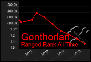 Total Graph of Gonthorlan