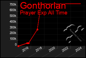 Total Graph of Gonthorlan