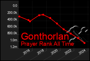 Total Graph of Gonthorlan