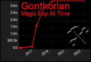 Total Graph of Gonthorlan