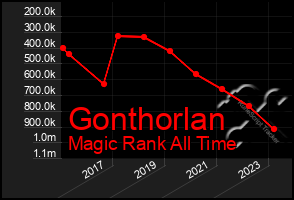 Total Graph of Gonthorlan