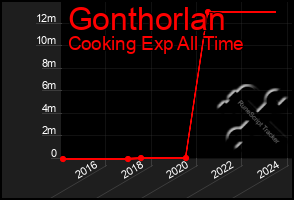 Total Graph of Gonthorlan