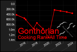 Total Graph of Gonthorlan