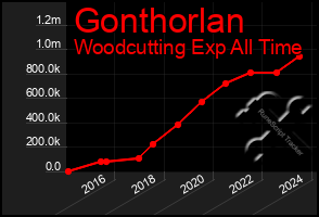 Total Graph of Gonthorlan