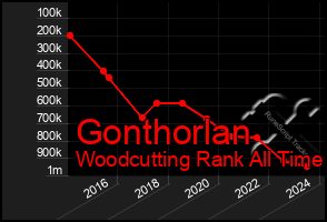 Total Graph of Gonthorlan