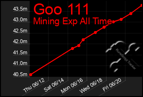 Total Graph of Goo 111