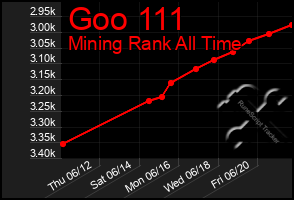 Total Graph of Goo 111