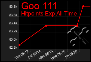 Total Graph of Goo 111