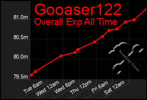 Total Graph of Gooaser122