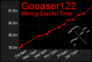 Total Graph of Gooaser122