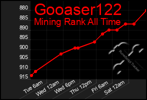 Total Graph of Gooaser122
