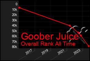 Total Graph of Goober Juice