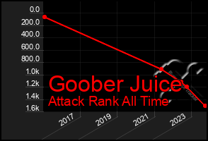 Total Graph of Goober Juice