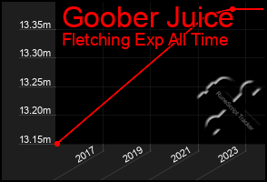 Total Graph of Goober Juice